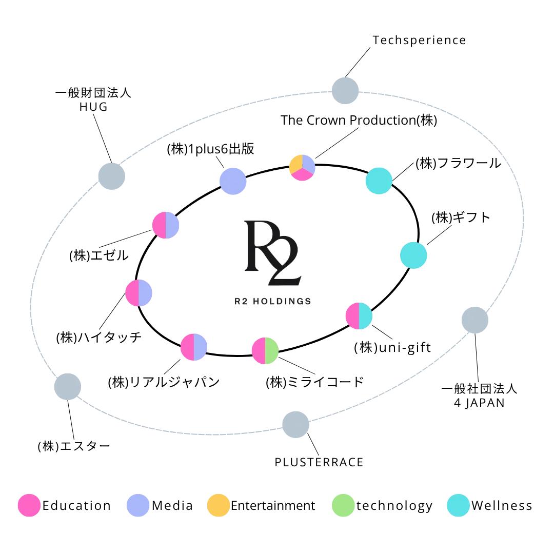 Group Structure